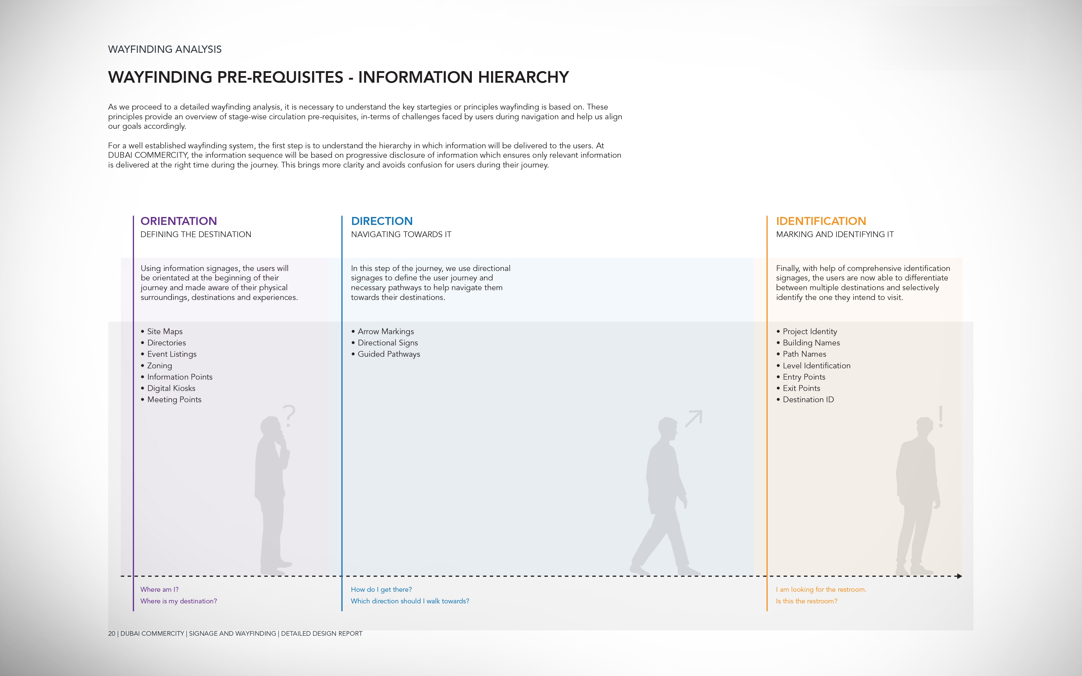 Wayfinding pre-requisites: information hierarchy across three stages — orientation, direction and identification