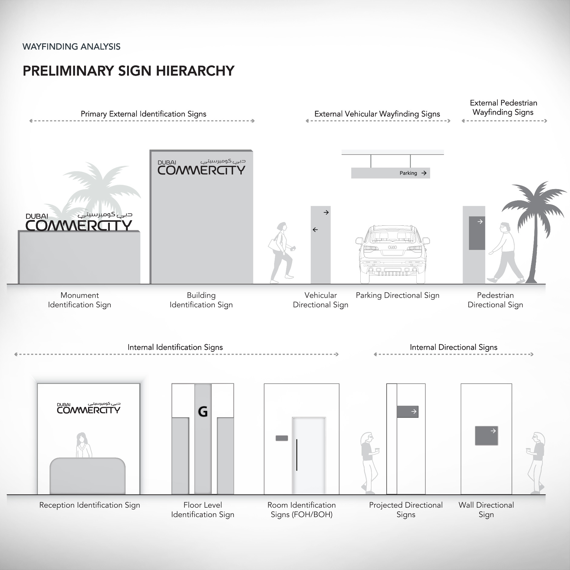 Preliminary sign hierarchy: primary, secondary, tertiary and internal sign types